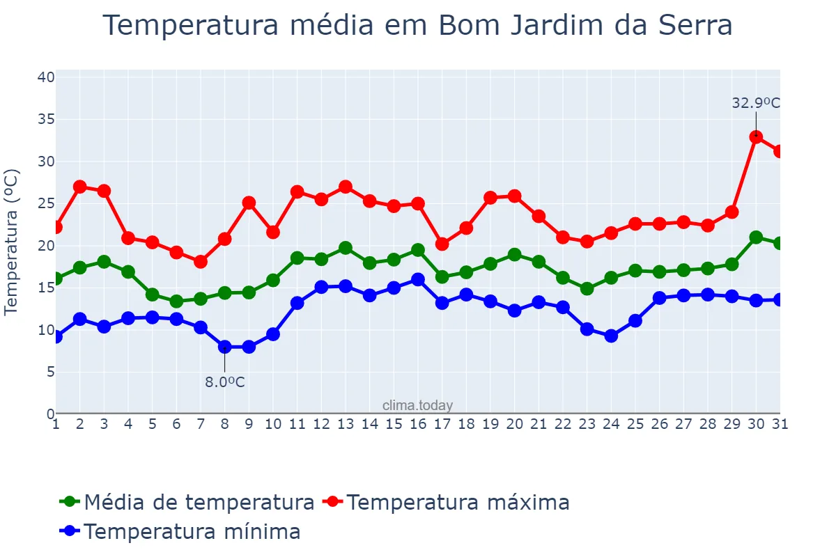 Temperatura em dezembro em Bom Jardim da Serra, SC, BR