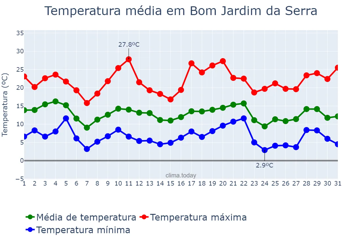 Temperatura em maio em Bom Jardim da Serra, SC, BR