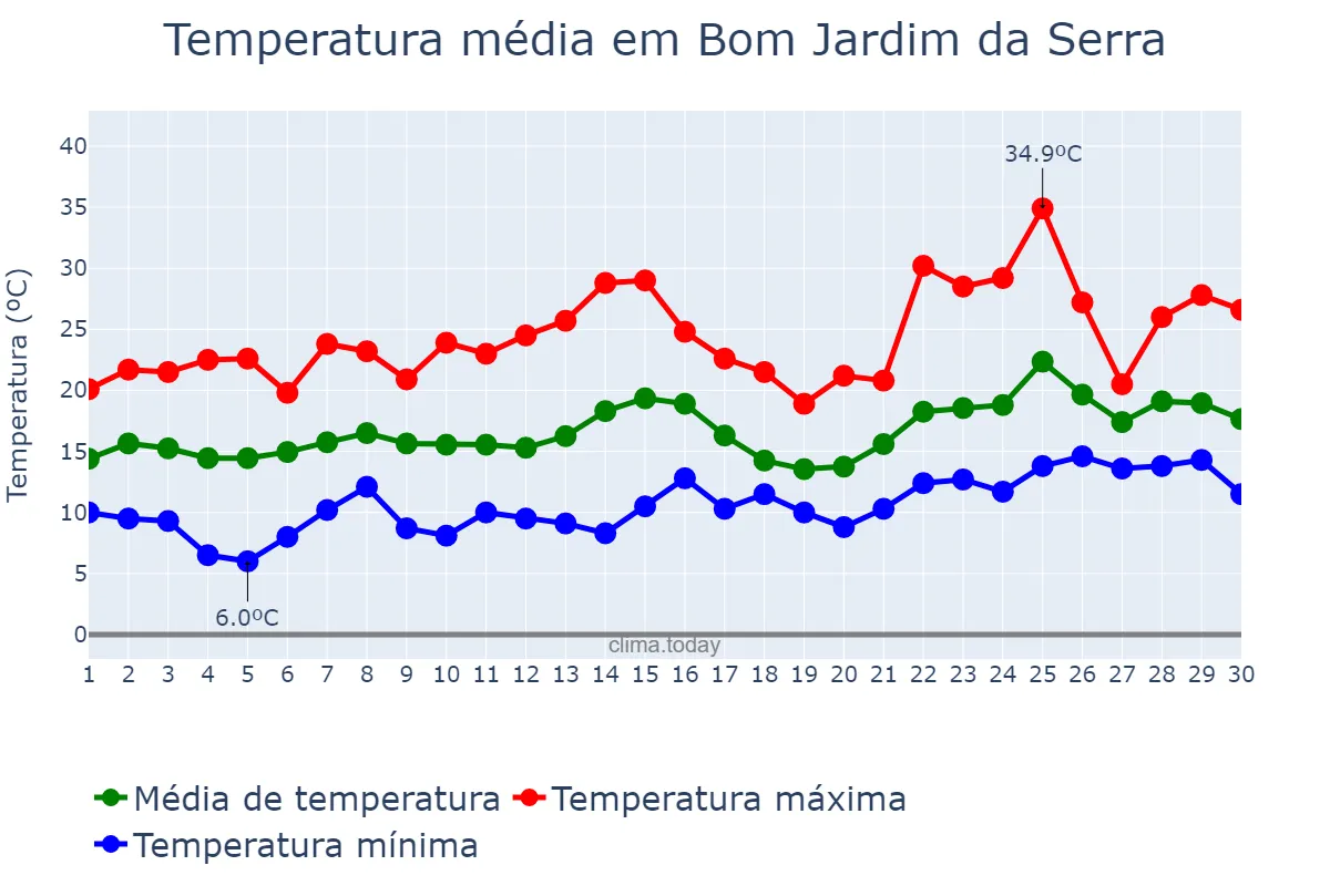 Temperatura em novembro em Bom Jardim da Serra, SC, BR