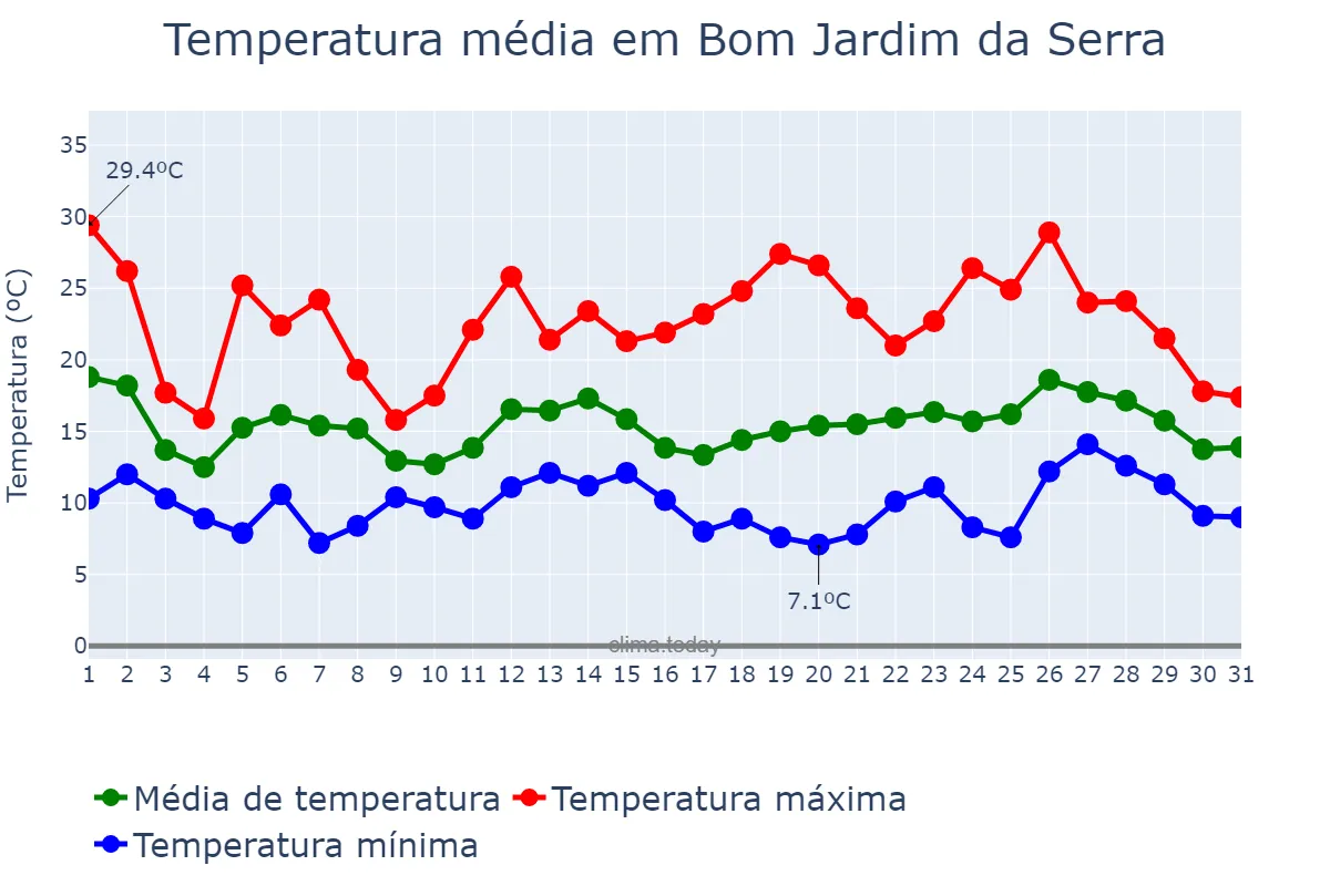 Temperatura em outubro em Bom Jardim da Serra, SC, BR