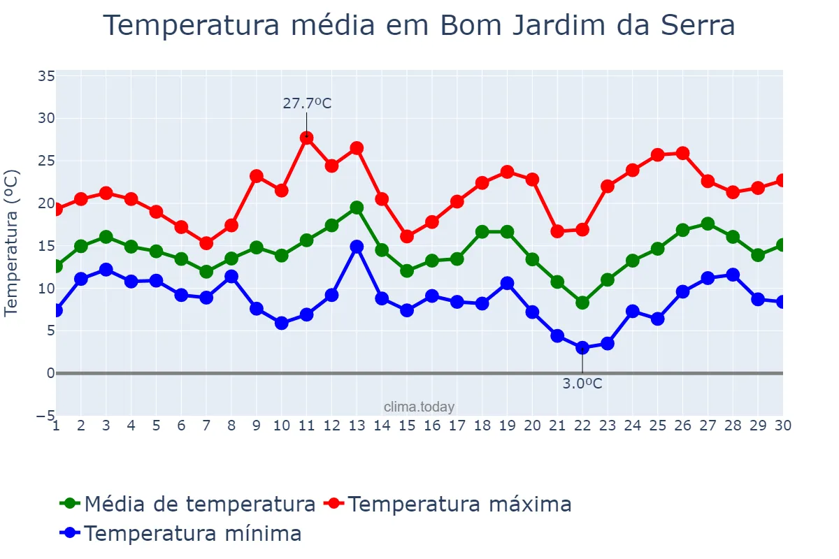 Temperatura em setembro em Bom Jardim da Serra, SC, BR