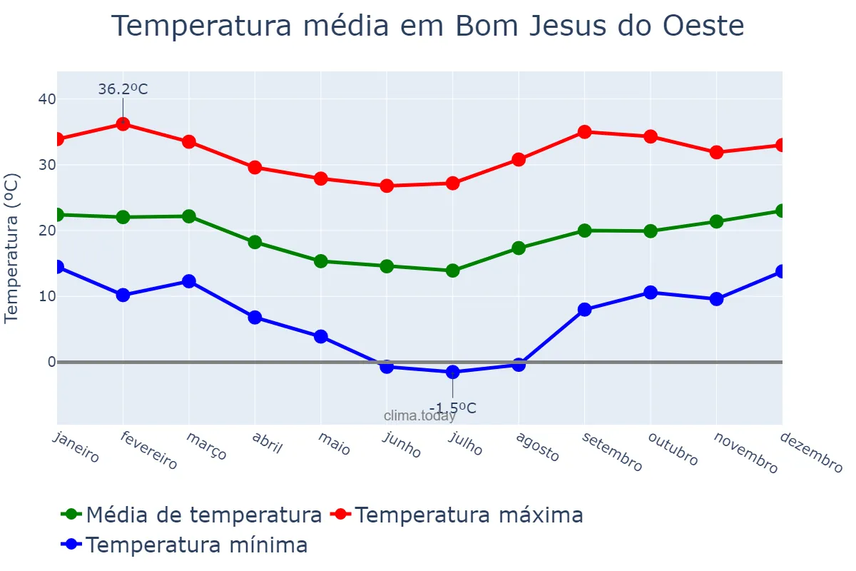 Temperatura anual em Bom Jesus do Oeste, SC, BR