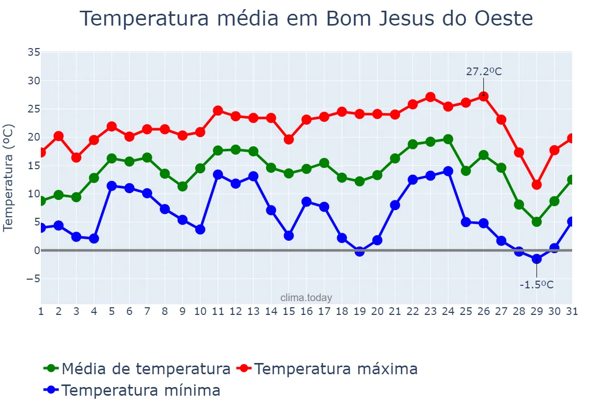 Temperatura em julho em Bom Jesus do Oeste, SC, BR