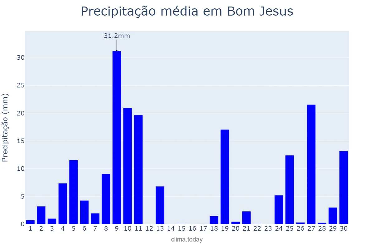 Precipitação em junho em Bom Jesus, SC, BR