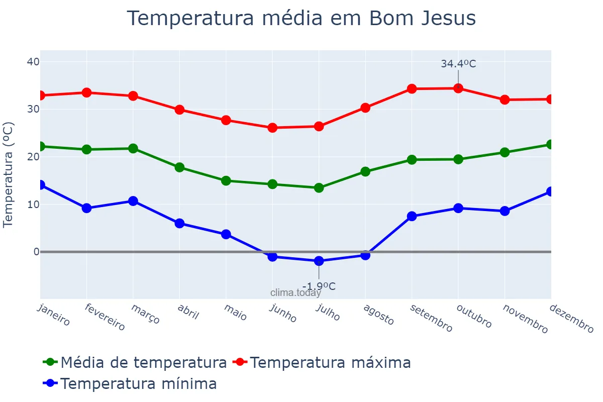 Temperatura anual em Bom Jesus, SC, BR
