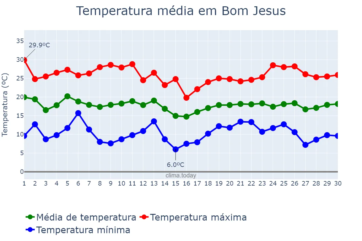 Temperatura em abril em Bom Jesus, SC, BR