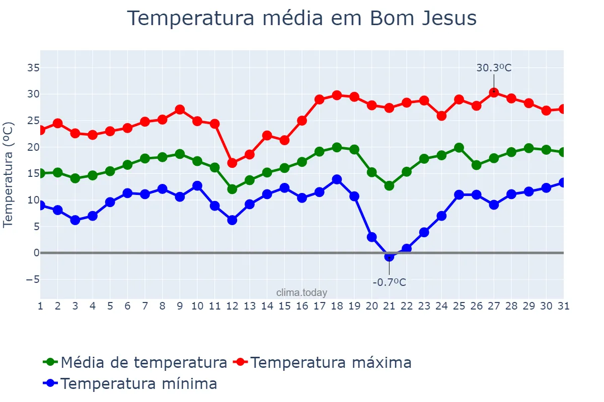 Temperatura em agosto em Bom Jesus, SC, BR