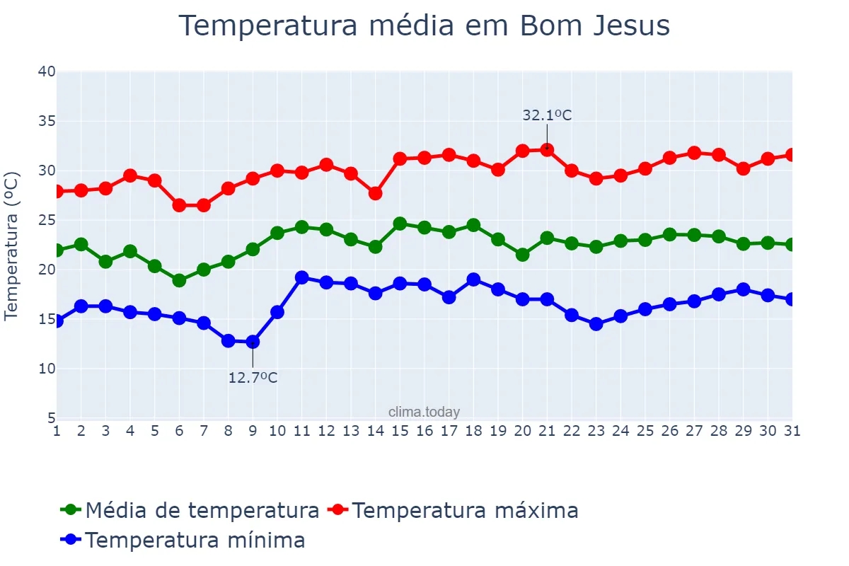 Temperatura em dezembro em Bom Jesus, SC, BR