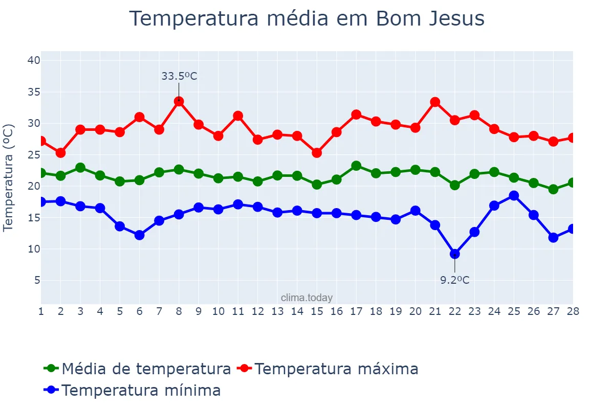 Temperatura em fevereiro em Bom Jesus, SC, BR