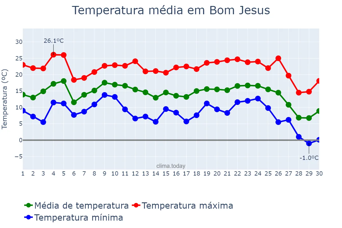 Temperatura em junho em Bom Jesus, SC, BR