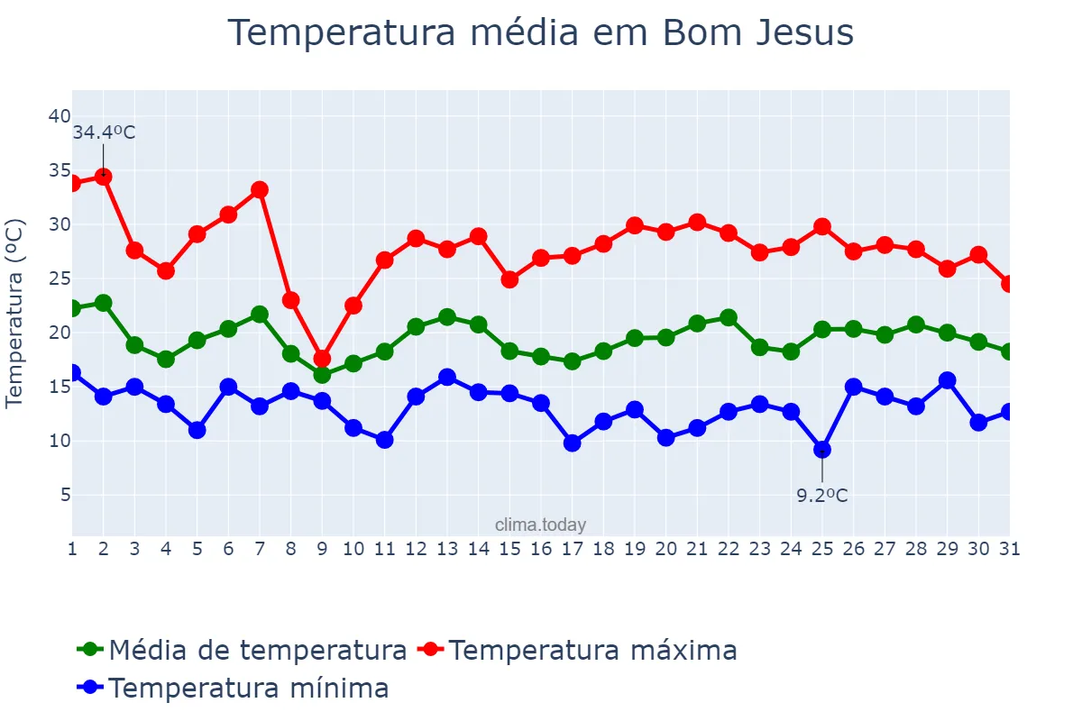 Temperatura em outubro em Bom Jesus, SC, BR