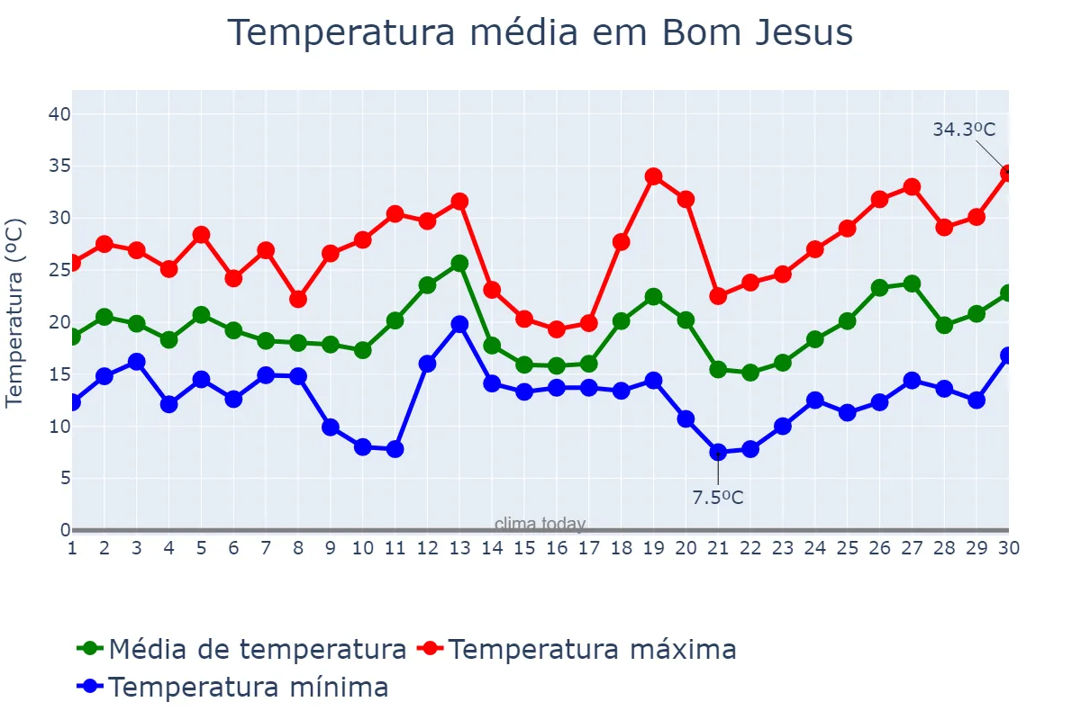 Temperatura em setembro em Bom Jesus, SC, BR
