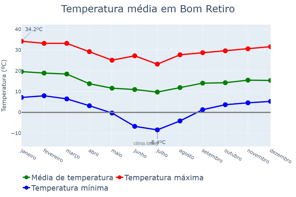 Temperatura anual em Bom Retiro, SC, BR