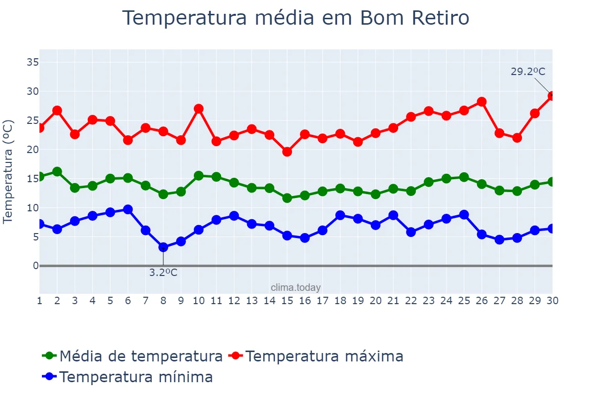 Temperatura em abril em Bom Retiro, SC, BR