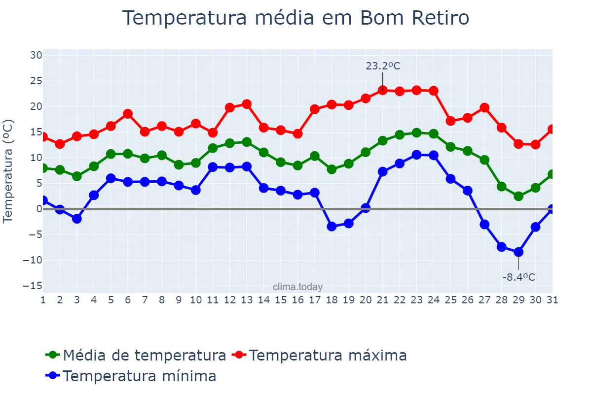 Temperatura em julho em Bom Retiro, SC, BR