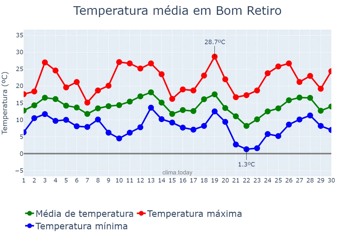 Temperatura em setembro em Bom Retiro, SC, BR