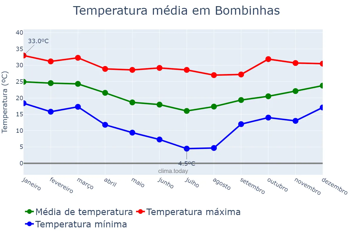 Temperatura anual em Bombinhas, SC, BR