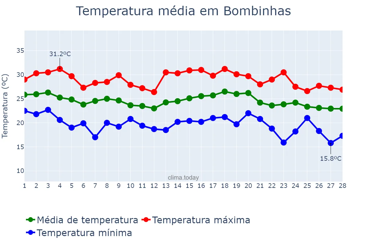 Temperatura em fevereiro em Bombinhas, SC, BR