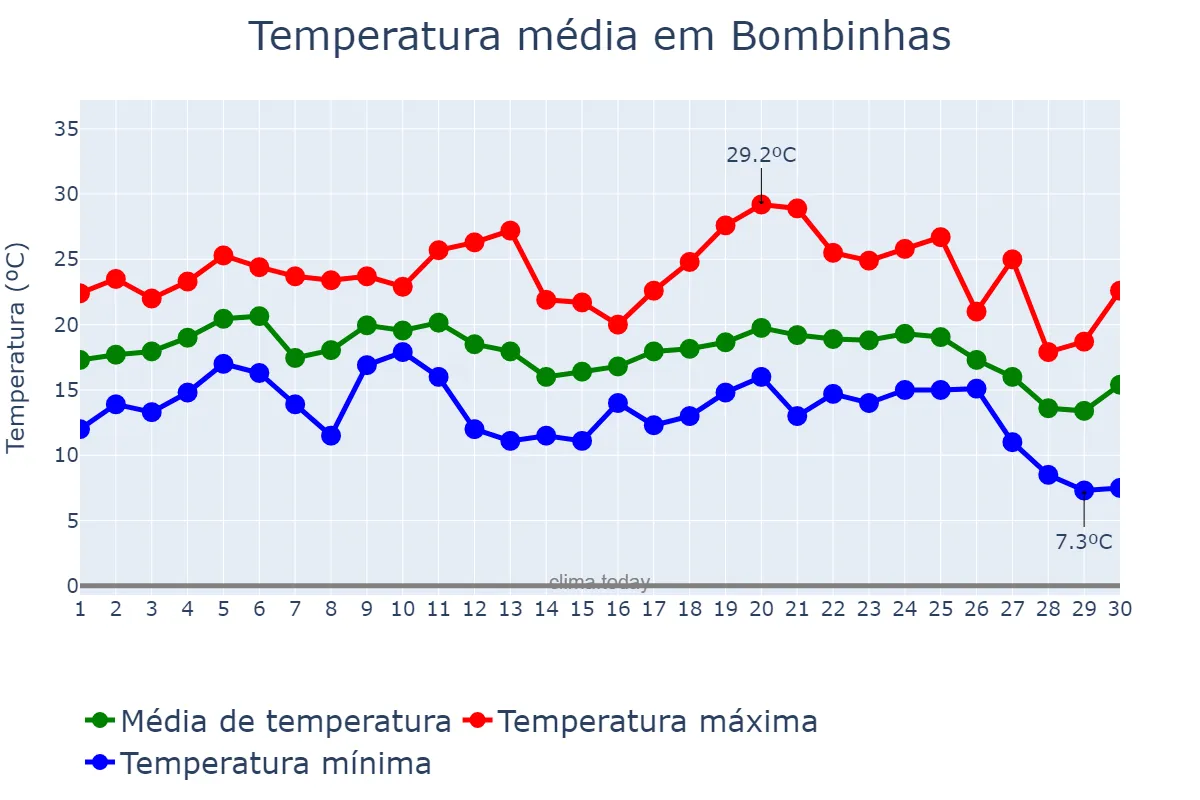 Temperatura em junho em Bombinhas, SC, BR