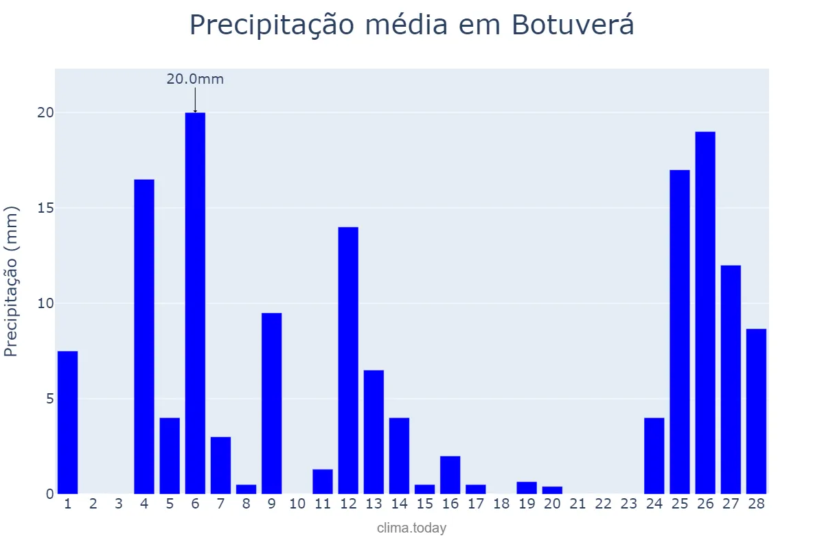 Precipitação em fevereiro em Botuverá, SC, BR