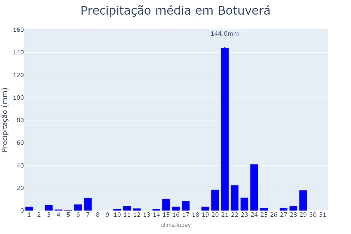 Precipitação em janeiro em Botuverá, SC, BR