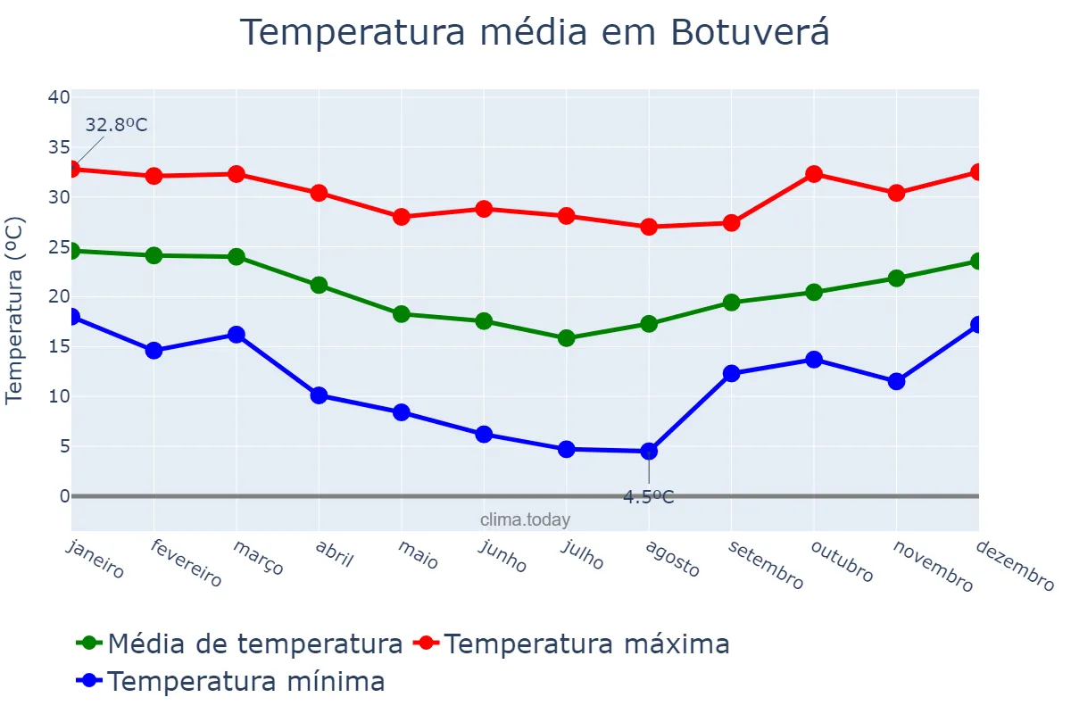 Temperatura anual em Botuverá, SC, BR
