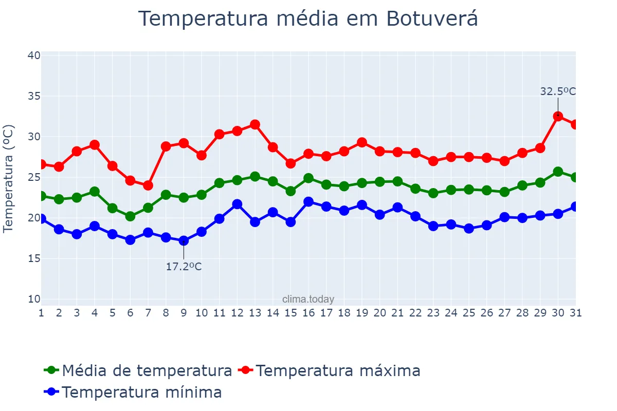 Temperatura em dezembro em Botuverá, SC, BR