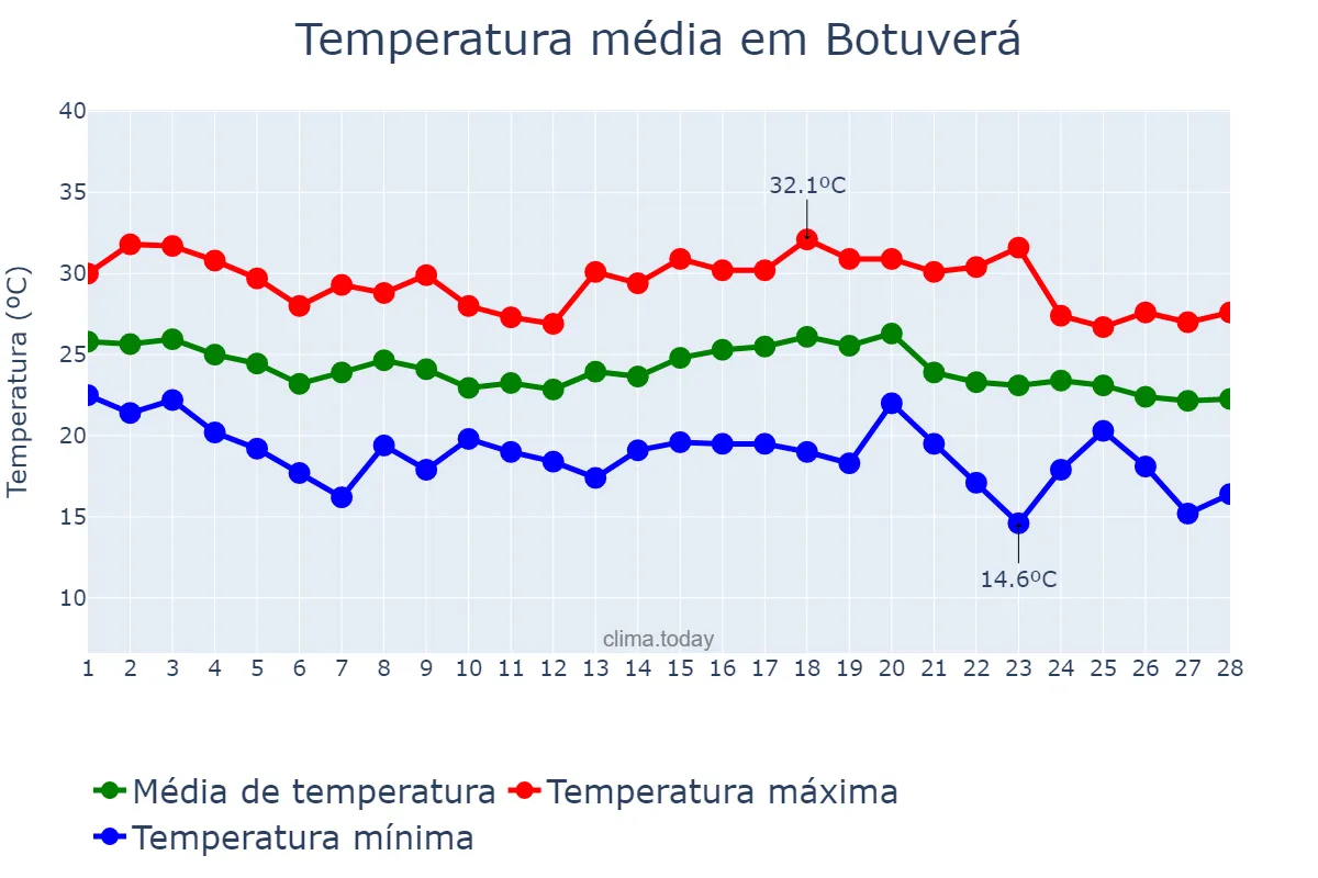 Temperatura em fevereiro em Botuverá, SC, BR