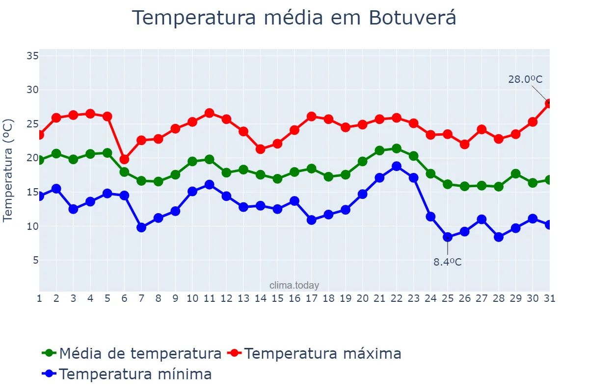 Temperatura em maio em Botuverá, SC, BR