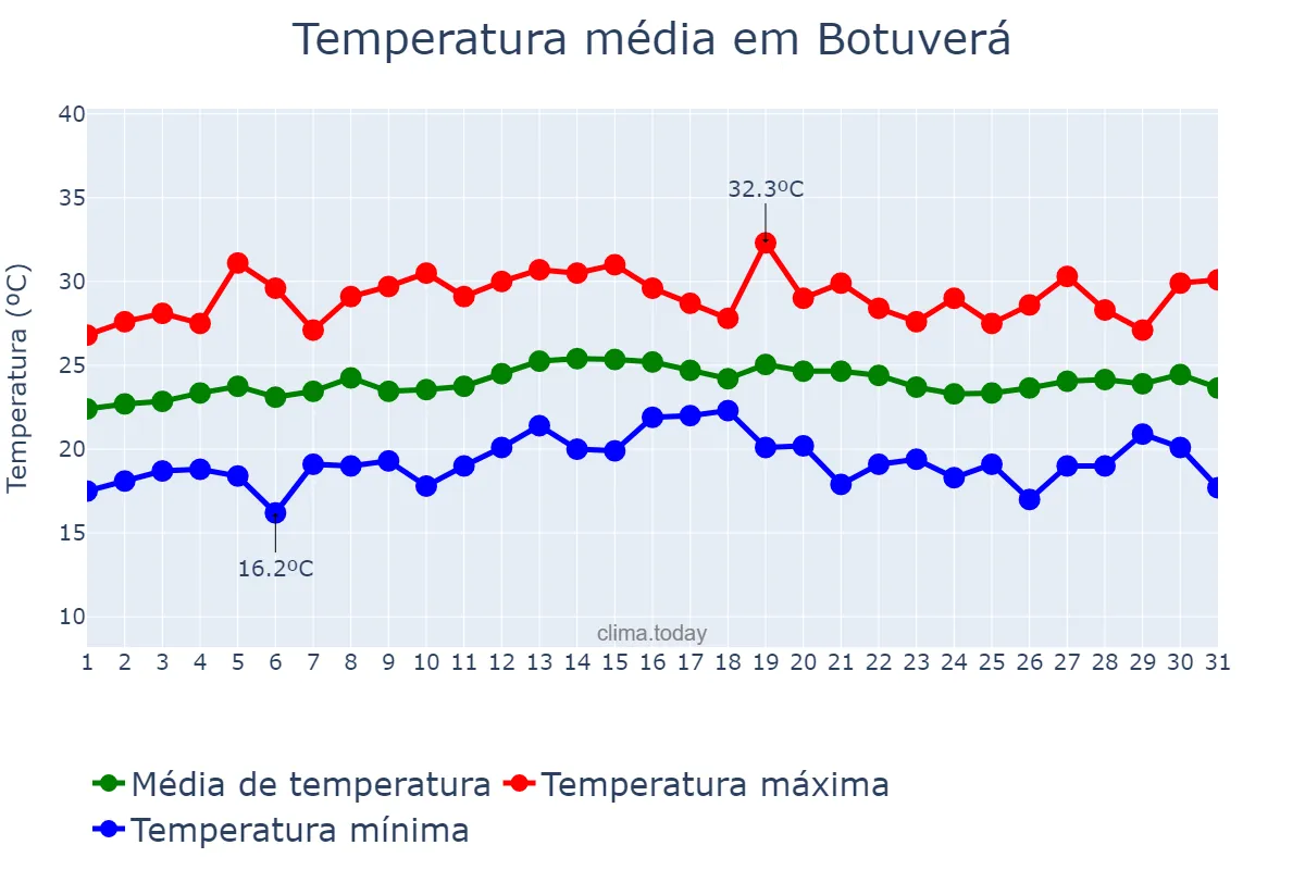Temperatura em marco em Botuverá, SC, BR