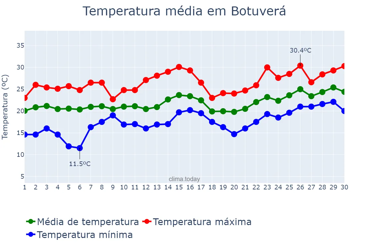 Temperatura em novembro em Botuverá, SC, BR