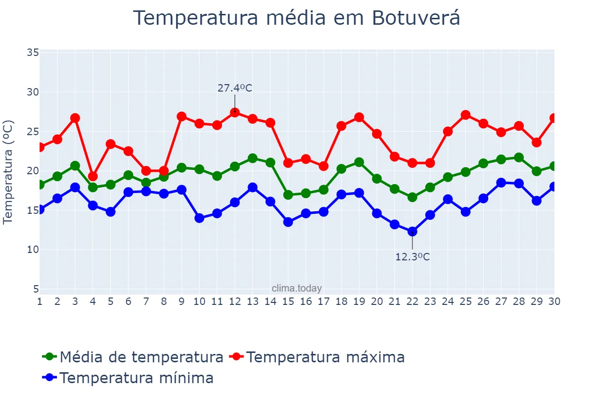 Temperatura em setembro em Botuverá, SC, BR