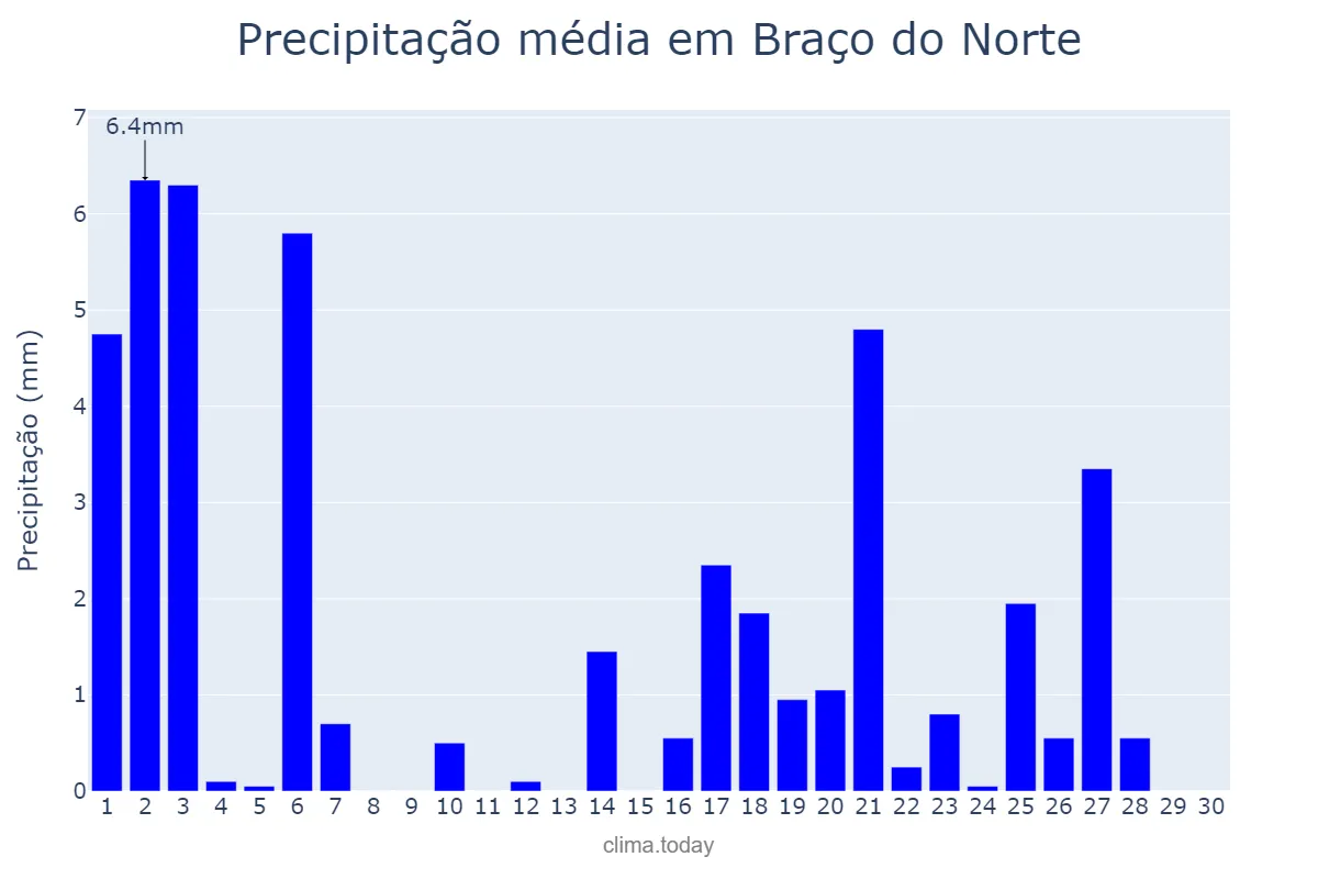 Precipitação em abril em Braço do Norte, SC, BR