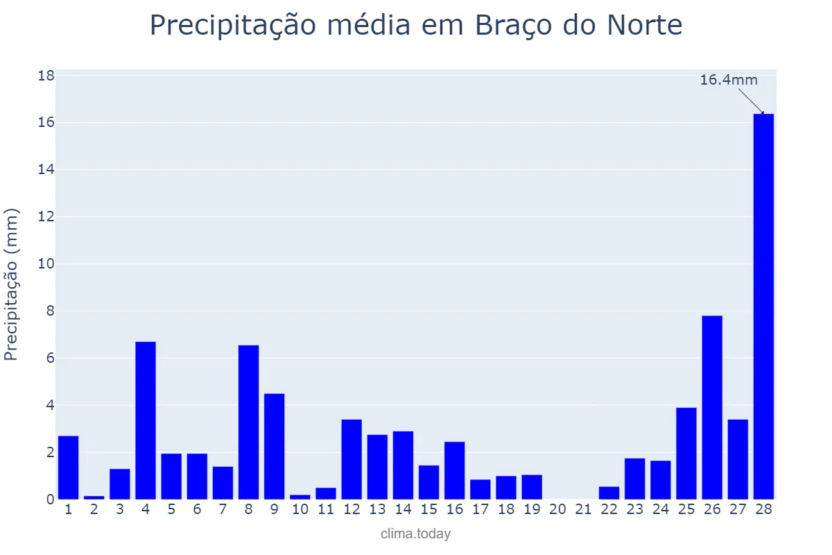 Precipitação em fevereiro em Braço do Norte, SC, BR