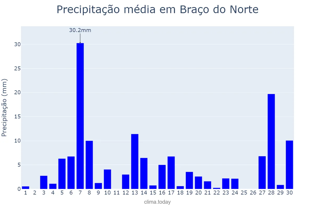 Precipitação em setembro em Braço do Norte, SC, BR