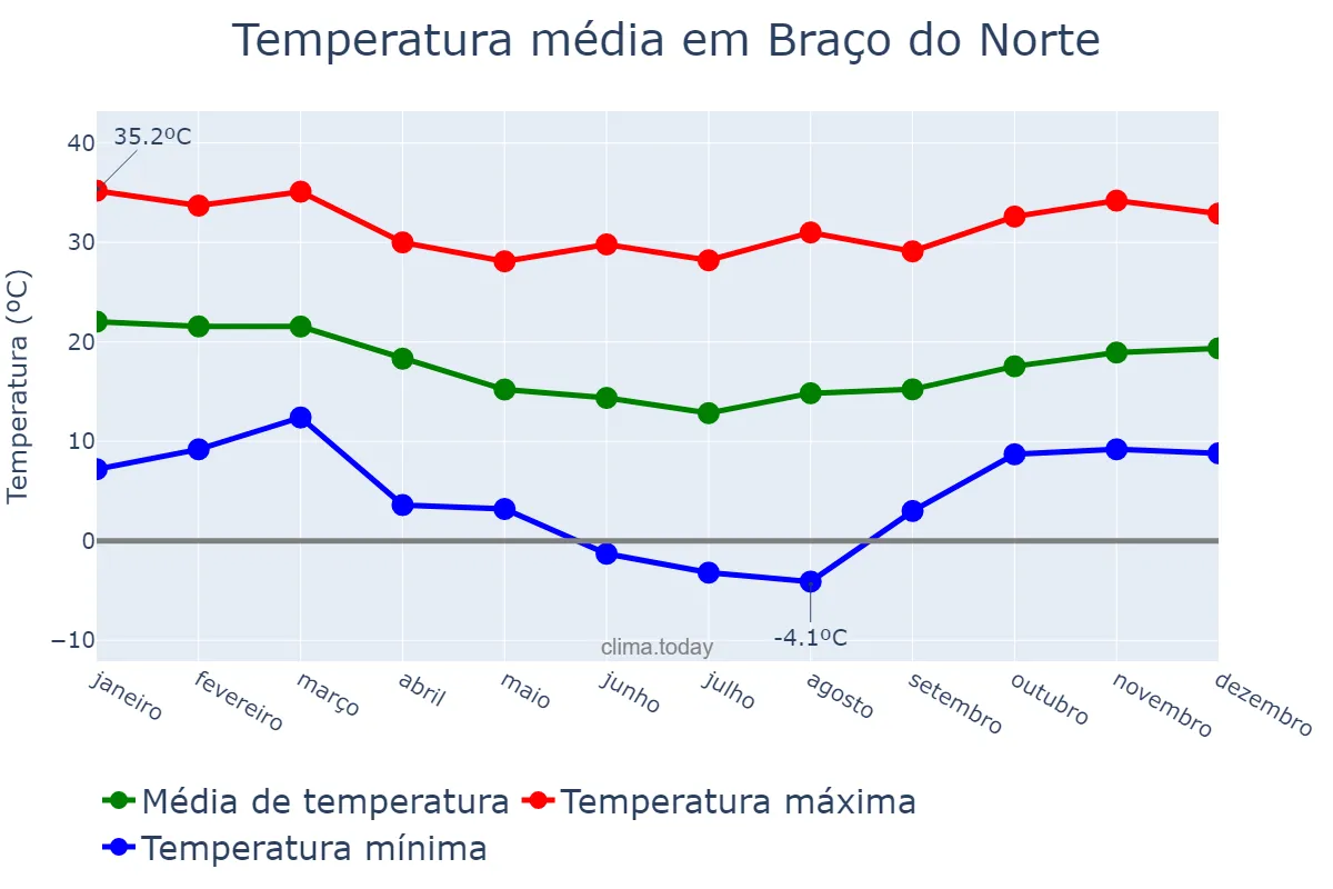 Temperatura anual em Braço do Norte, SC, BR