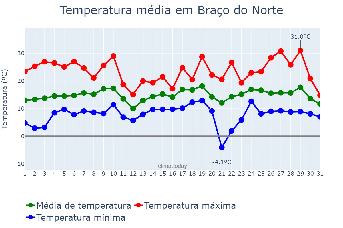 Temperatura em agosto em Braço do Norte, SC, BR