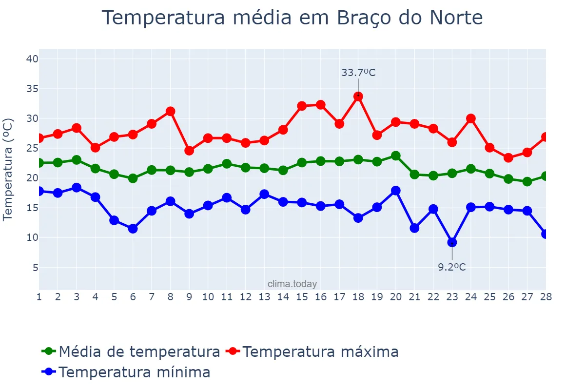 Temperatura em fevereiro em Braço do Norte, SC, BR