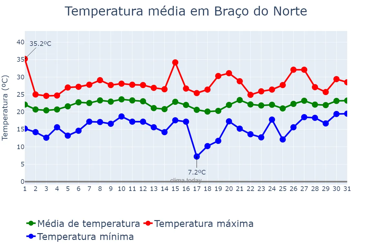 Temperatura em janeiro em Braço do Norte, SC, BR