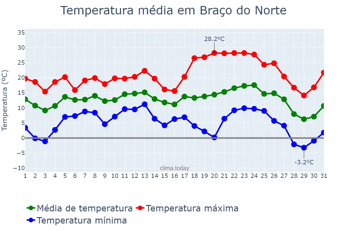 Temperatura em julho em Braço do Norte, SC, BR