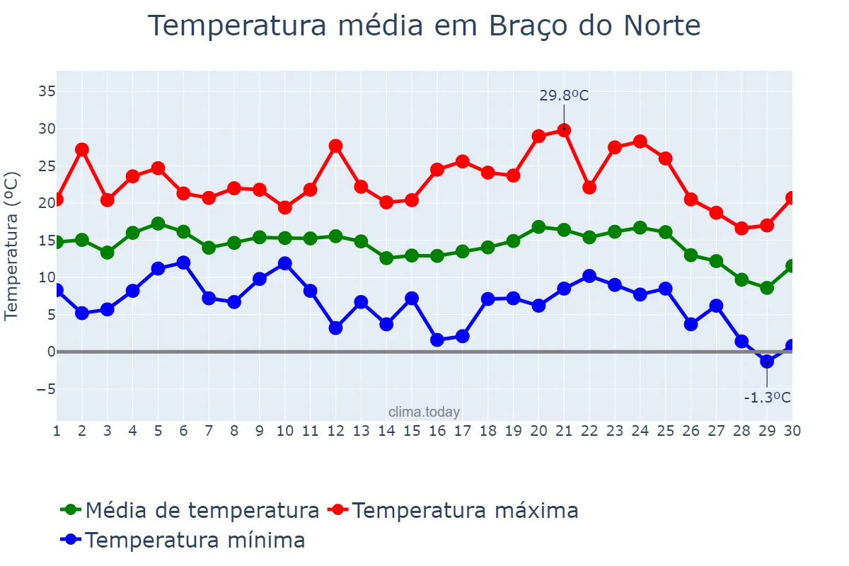 Temperatura em junho em Braço do Norte, SC, BR