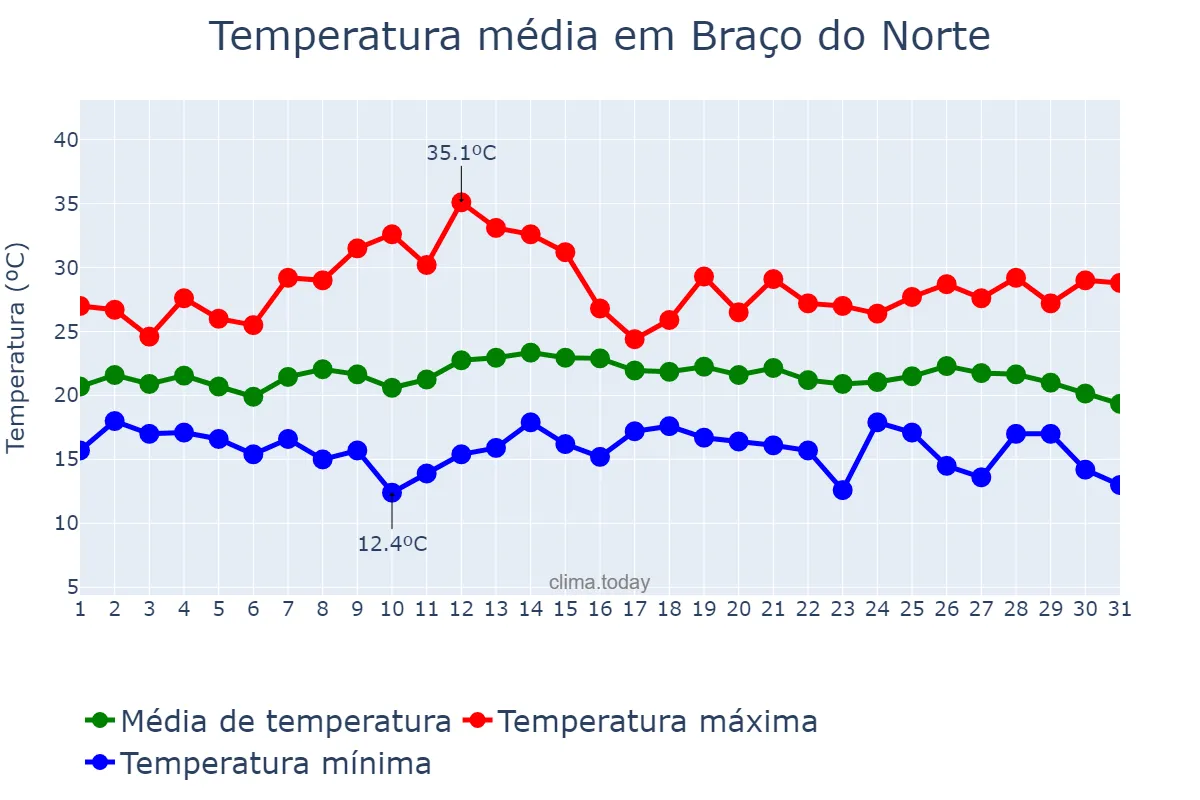 Temperatura em marco em Braço do Norte, SC, BR