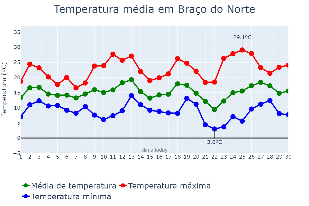 Temperatura em setembro em Braço do Norte, SC, BR