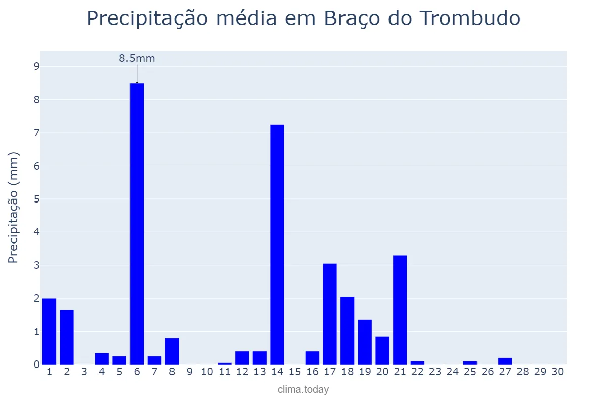 Precipitação em abril em Braço do Trombudo, SC, BR