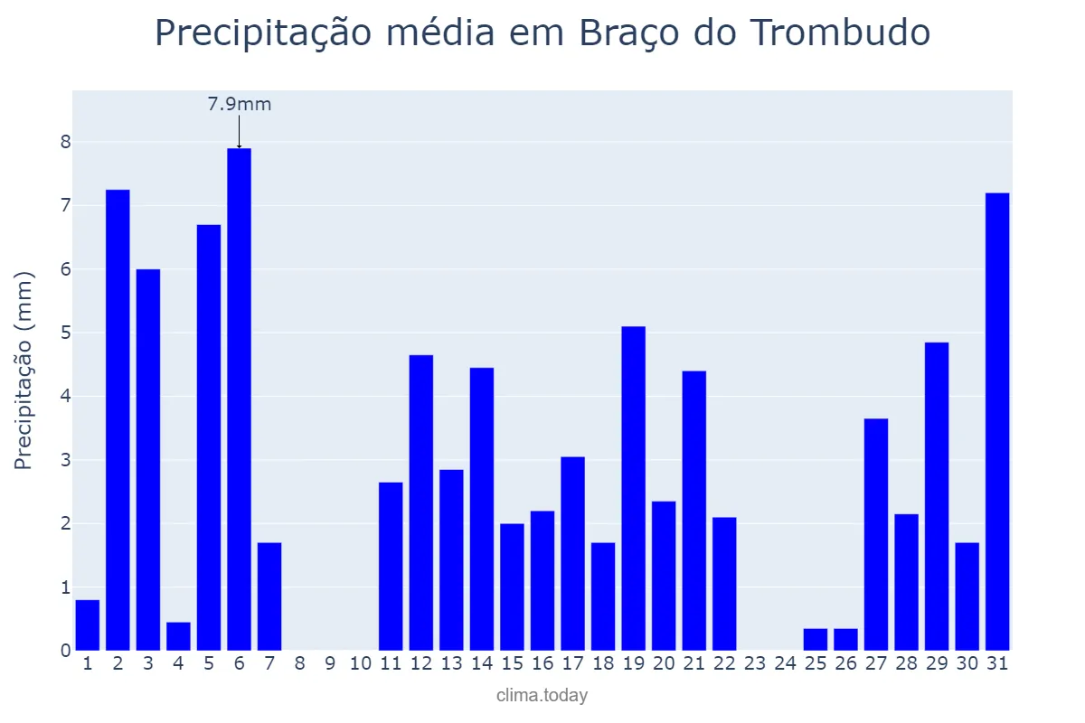 Precipitação em dezembro em Braço do Trombudo, SC, BR