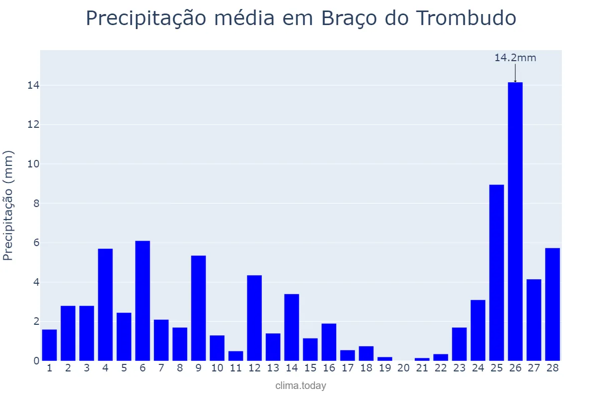 Precipitação em fevereiro em Braço do Trombudo, SC, BR