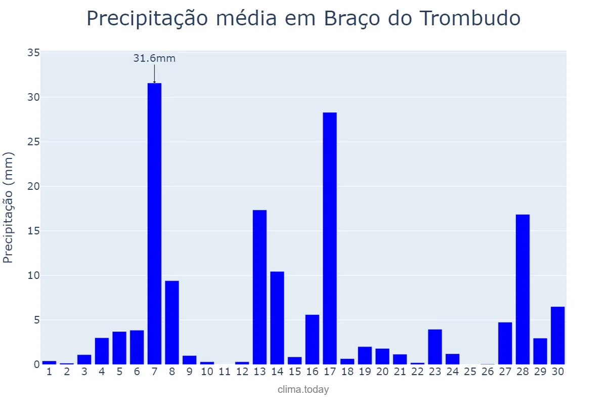 Precipitação em setembro em Braço do Trombudo, SC, BR