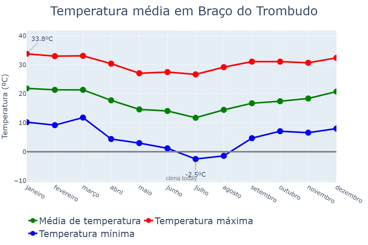 Temperatura anual em Braço do Trombudo, SC, BR