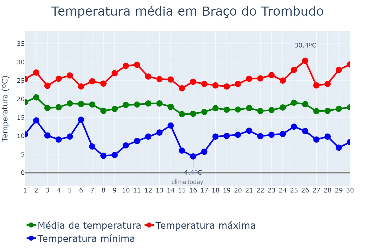 Temperatura em abril em Braço do Trombudo, SC, BR