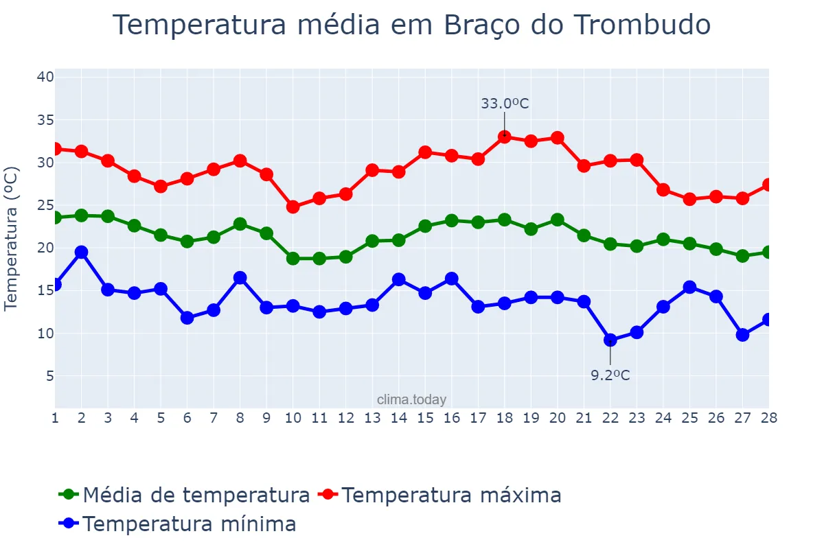 Temperatura em fevereiro em Braço do Trombudo, SC, BR